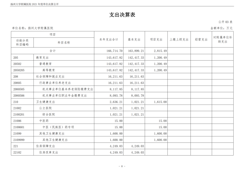 扬州大学附属医院2021年度单位决算公开_08.png