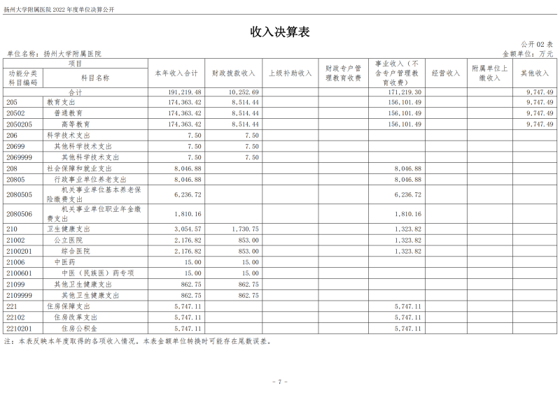 扬州大学附属医院2022年度单位决算公开_07.png